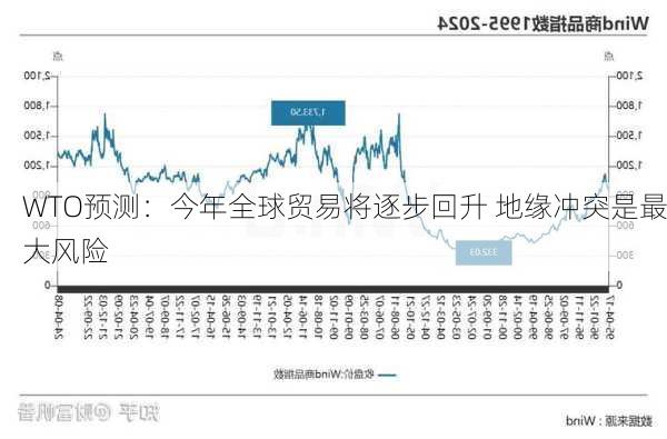 WTO预测：今年全球贸易将逐步回升 地缘冲突是最大风险