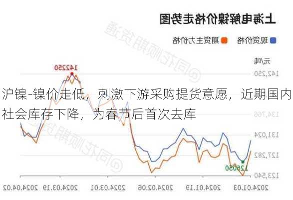 沪镍-镍价走低，刺激下游采购提货意愿，近期国内社会库存下降，为春节后首次去库