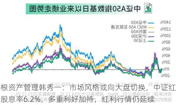 摩根资产管理韩秀一：市场风格或向大盘切换，中证红利股息率6.2%，多重利好加持，红利行情仍延续