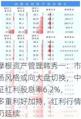 摩根资产管理韩秀一：市场风格或向大盘切换，中证红利股息率6.2%，多重利好加持，红利行情仍延续