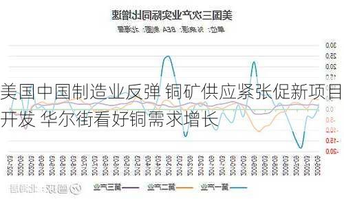 美国中国制造业反弹 铜矿供应紧张促新项目开发 华尔街看好铜需求增长