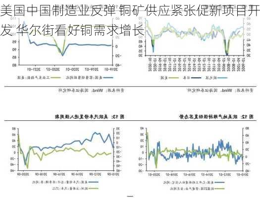 美国中国制造业反弹 铜矿供应紧张促新项目开发 华尔街看好铜需求增长