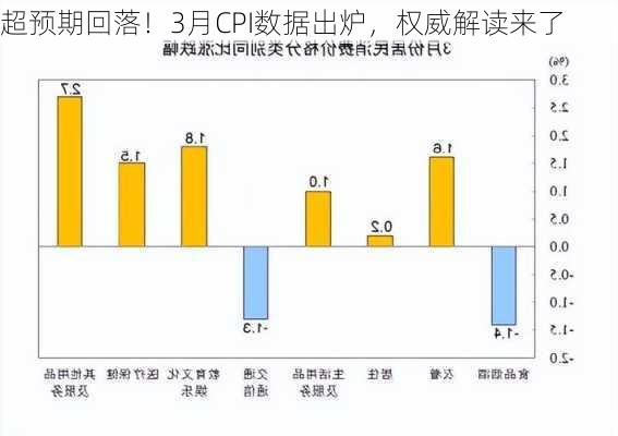 超预期回落！3月CPI数据出炉，权威解读来了