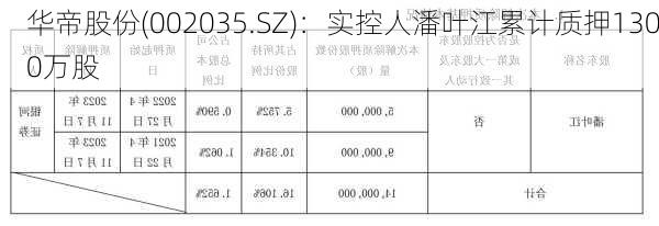 华帝股份(002035.SZ)：实控人潘叶江累计质押1300万股