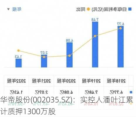 华帝股份(002035.SZ)：实控人潘叶江累计质押1300万股