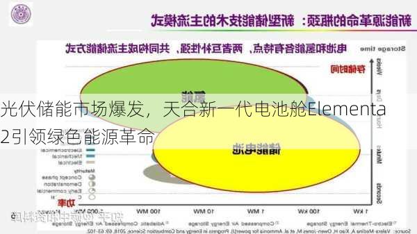 光伏储能市场爆发，天合新一代电池舱Elementa 2引领绿色能源革命