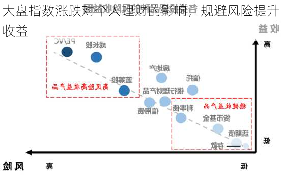 大盘指数涨跌对个人理财的影响，规避风险提升收益