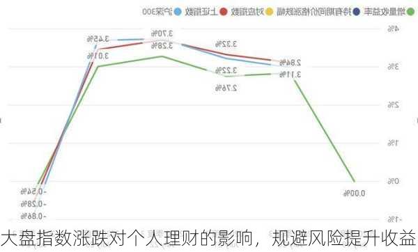 大盘指数涨跌对个人理财的影响，规避风险提升收益