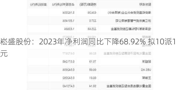 崧盛股份：2023年净利润同比下降68.92% 拟10派1元