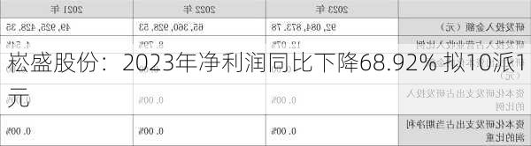 崧盛股份：2023年净利润同比下降68.92% 拟10派1元