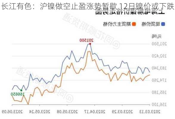 长江有色：沪镍做空止盈涨势暂歇 12日镍价或下跌