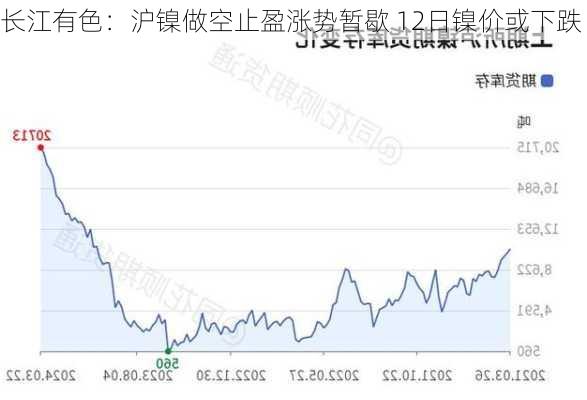 长江有色：沪镍做空止盈涨势暂歇 12日镍价或下跌