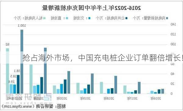 抢占海外市场，中国充电桩企业订单翻倍增长！