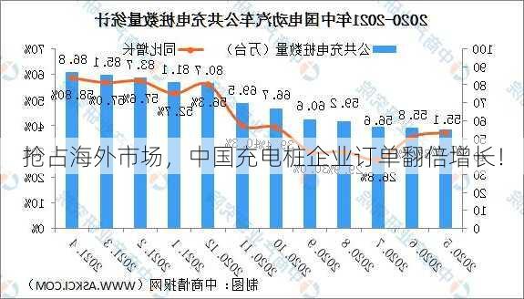 抢占海外市场，中国充电桩企业订单翻倍增长！