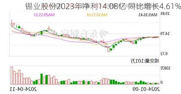 锡业股份2023年净利14.08亿 同比增长4.61%