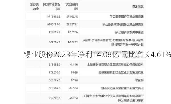 锡业股份2023年净利14.08亿 同比增长4.61%