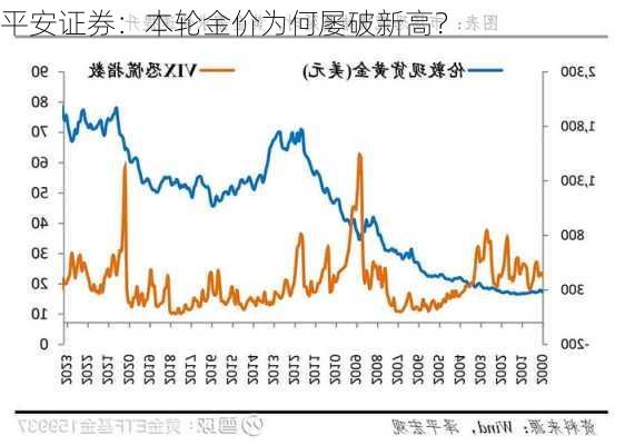 平安证券：本轮金价为何屡破新高？