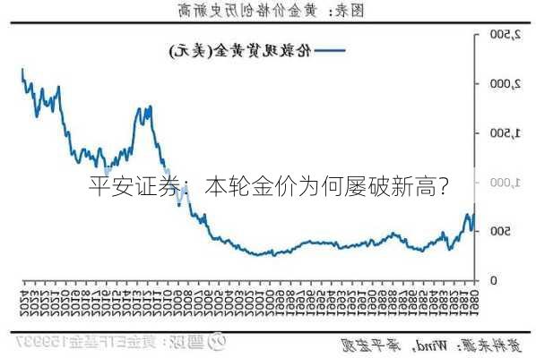 平安证券：本轮金价为何屡破新高？