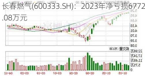 长春燃气(600333.SH)：2023年净亏损6772.08万元