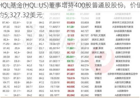 HQL基金(HQL.US)董事增持400股普通股股份，价值约5,327.32美元