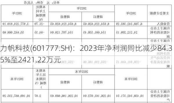 力帆科技(601777.SH)：2023年净利润同比减少84.35%至2421.22万元