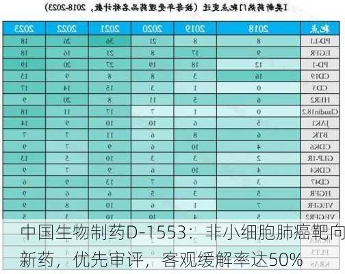 中国生物制药D-1553：非小细胞肺癌靶向新药，优先审评，客观缓解率达50%