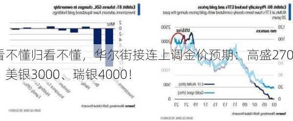 看不懂归看不懂，华尔街接连上调金价预期：高盛2700、美银3000、瑞银4000！