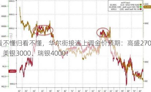 看不懂归看不懂，华尔街接连上调金价预期：高盛2700、美银3000、瑞银4000！