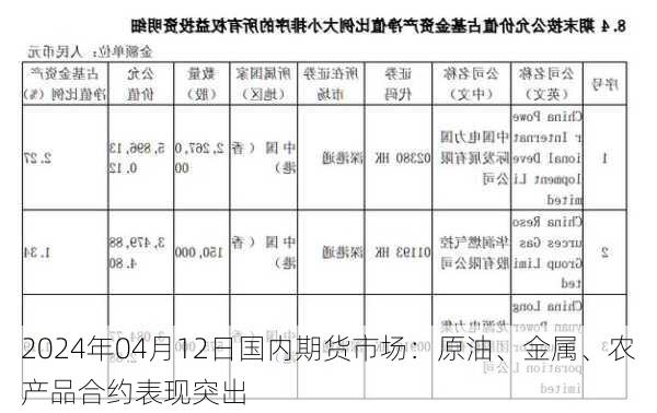 2024年04月12日国内期货市场：原油、金属、农产品合约表现突出