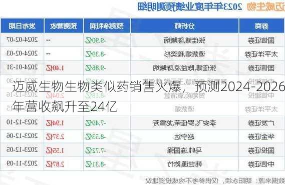 迈威生物生物类似药销售火爆，预测2024-2026年营收飙升至24亿