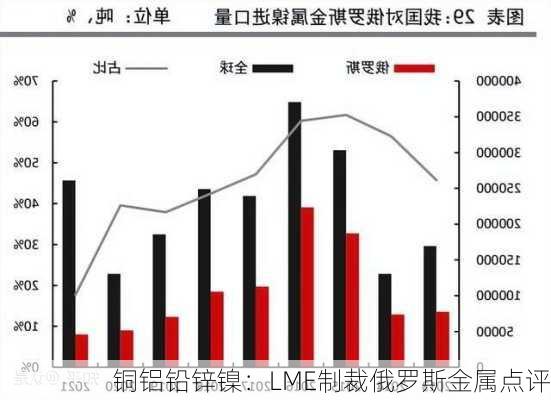 铜铝铅锌镍：LME制裁俄罗斯金属点评