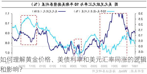 如何理解黄金价格、美债利率和美元汇率同涨的逻辑和影响？