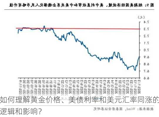 如何理解黄金价格、美债利率和美元汇率同涨的逻辑和影响？