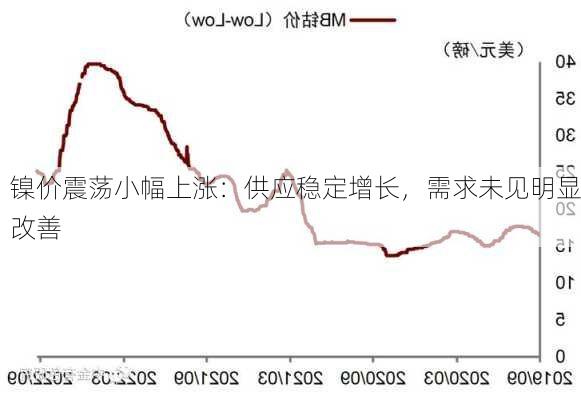 镍价震荡小幅上涨：供应稳定增长，需求未见明显改善