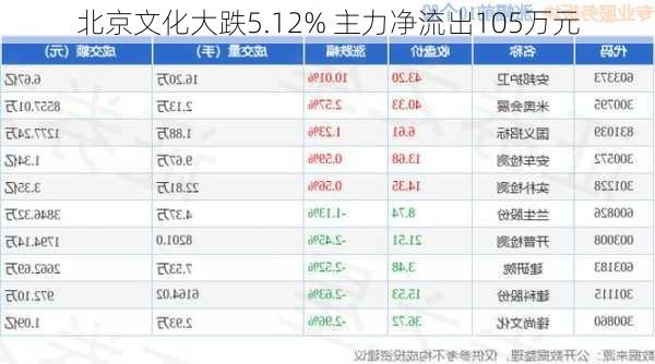 北京文化大跌5.12% 主力净流出105万元