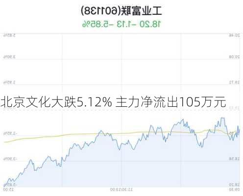 北京文化大跌5.12% 主力净流出105万元