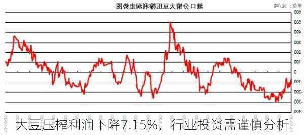 大豆压榨利润下降7.15%，行业投资需谨慎分析