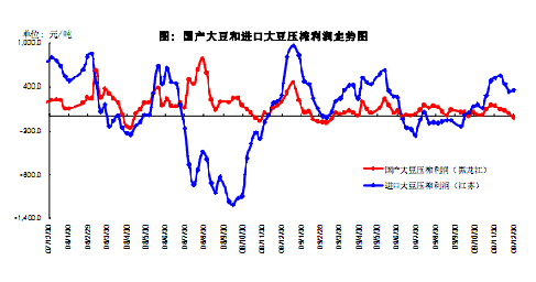 大豆压榨利润下降7.15%，行业投资需谨慎分析