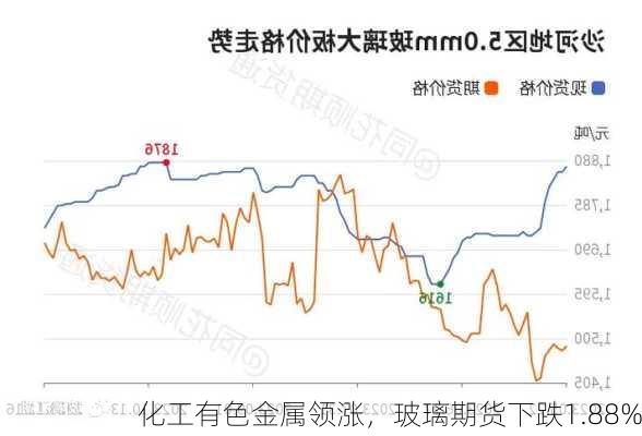 化工有色金属领涨，玻璃期货下跌1.88%