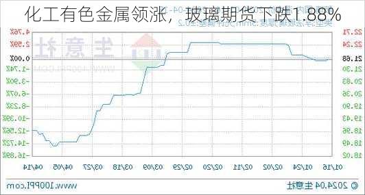 化工有色金属领涨，玻璃期货下跌1.88%