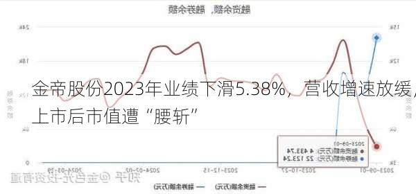 金帝股份2023年业绩下滑5.38%，营收增速放缓，上市后市值遭“腰斩”