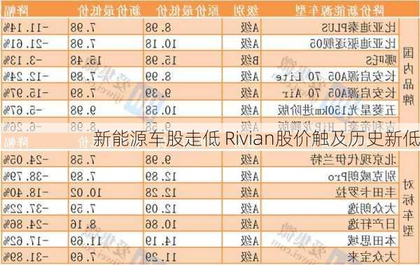 新能源车股走低 Rivian股价触及历史新低