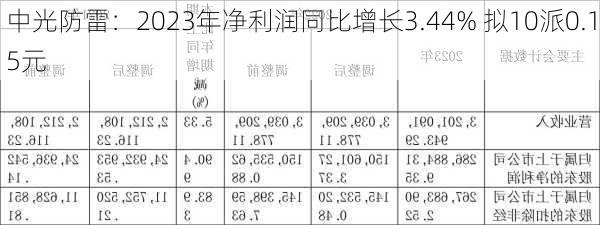 中光防雷：2023年净利润同比增长3.44% 拟10派0.15元