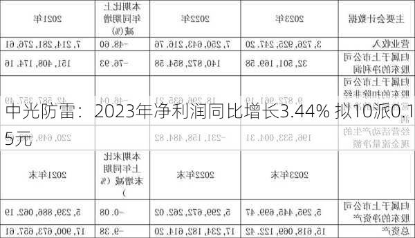 中光防雷：2023年净利润同比增长3.44% 拟10派0.15元