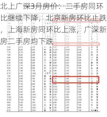 北上广深3月房价：二手房同环比继续下降，北京新房环比止跌，上海新房同环比上涨，广深新房二手房均下跌