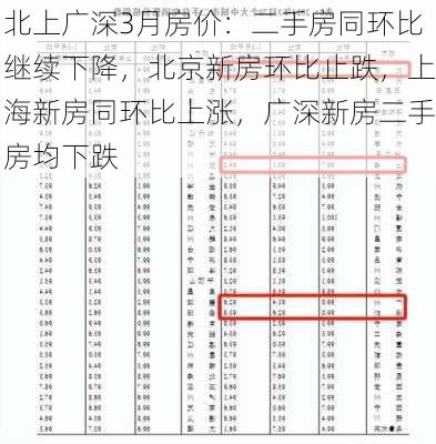 北上广深3月房价：二手房同环比继续下降，北京新房环比止跌，上海新房同环比上涨，广深新房二手房均下跌