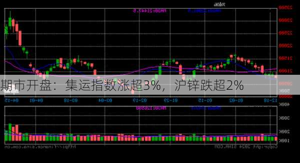 期市开盘：集运指数涨超3%，沪锌跌超2%