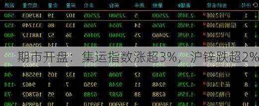 期市开盘：集运指数涨超3%，沪锌跌超2%