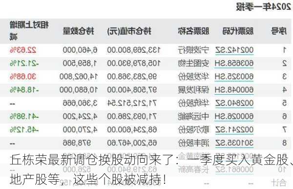 丘栋荣最新调仓换股动向来了：一季度买入黄金股、地产股等，这些个股被减持！