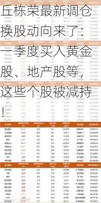 丘栋荣最新调仓换股动向来了：一季度买入黄金股、地产股等，这些个股被减持！